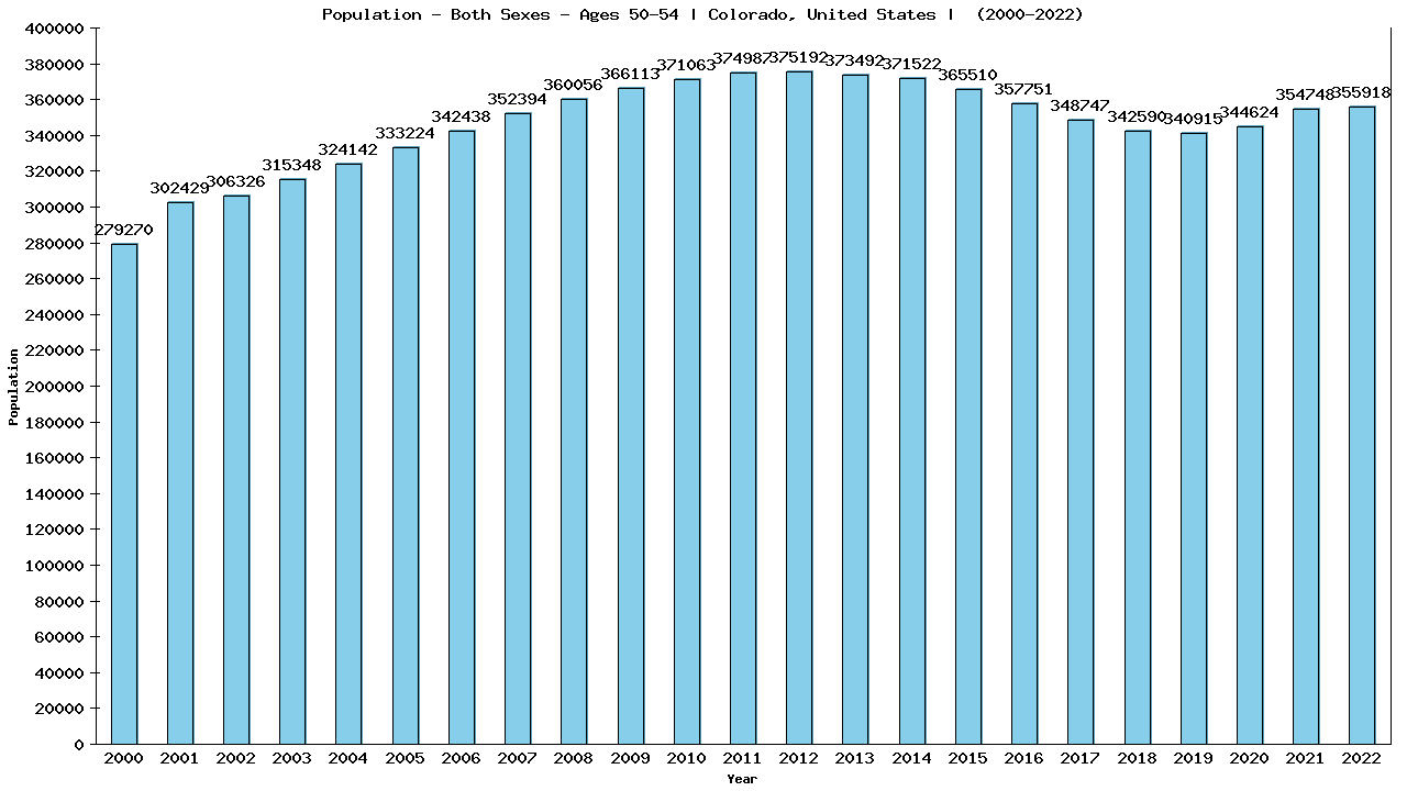 Graph showing Population - Both Sexes - Aged 50-54 - [2000-2022] | Colorado, United-states